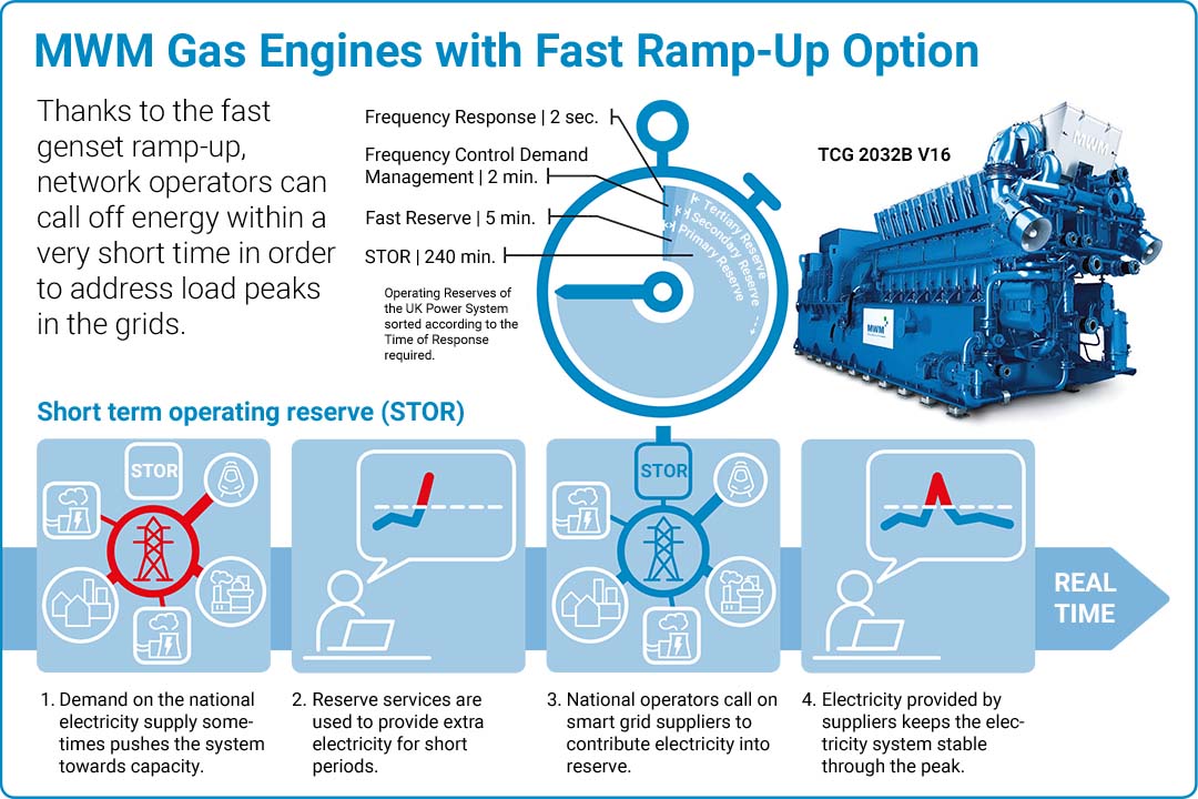 MWM Gas Engines with Fast Ramp-Up Options graphic