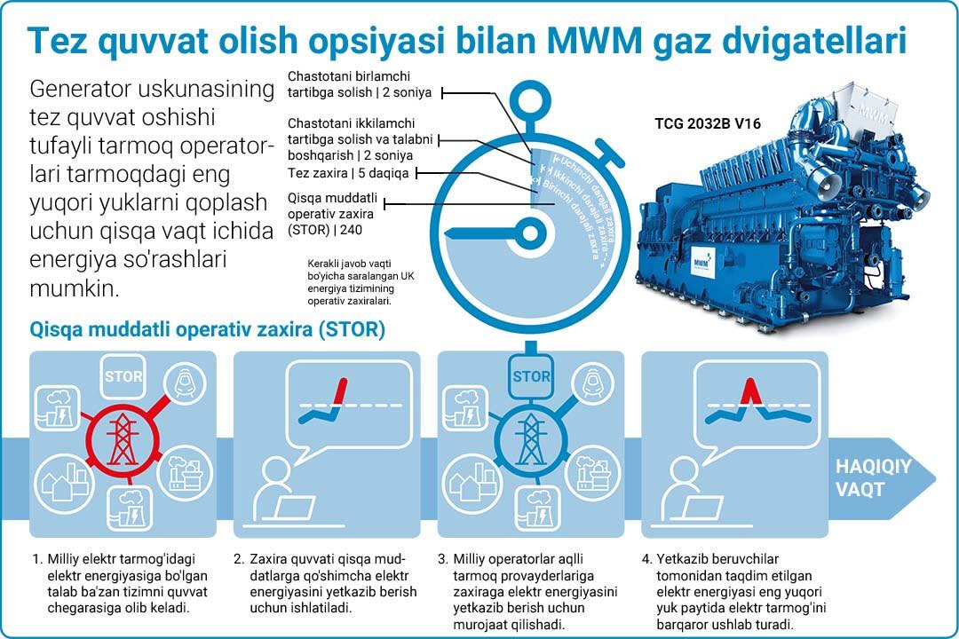 MWM Gas Engines with Fast Ramp-Up Options graphic